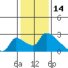 Tide chart for Sacramento, California on 2022/01/14