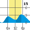 Tide chart for Sacramento, California on 2022/01/15