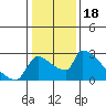Tide chart for Sacramento, California on 2022/01/18