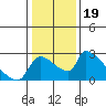 Tide chart for Sacramento, California on 2022/01/19
