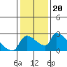 Tide chart for Sacramento, California on 2022/01/20