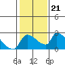 Tide chart for Sacramento, California on 2022/01/21