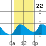 Tide chart for Sacramento, California on 2022/01/22