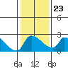 Tide chart for Sacramento, California on 2022/01/23