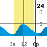 Tide chart for Sacramento, California on 2022/01/24
