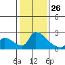 Tide chart for Sacramento, California on 2022/01/26
