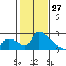 Tide chart for Sacramento, California on 2022/01/27