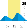 Tide chart for Sacramento, California on 2022/01/28