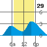 Tide chart for Sacramento, California on 2022/01/29