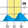 Tide chart for Sacramento, California on 2022/01/30