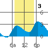 Tide chart for Sacramento, California on 2022/01/3