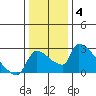 Tide chart for Sacramento, California on 2022/01/4