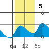 Tide chart for Sacramento, California on 2022/01/5