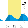 Tide chart for Sacramento, California on 2022/02/17