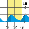 Tide chart for Sacramento, California on 2022/02/19