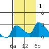 Tide chart for Sacramento, California on 2022/02/1