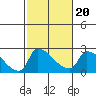 Tide chart for Sacramento, California on 2022/02/20