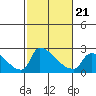 Tide chart for Sacramento, California on 2022/02/21