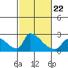 Tide chart for Sacramento, California on 2022/02/22