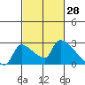 Tide chart for Sacramento, California on 2022/02/28