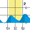 Tide chart for Sacramento, California on 2022/02/2
