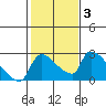 Tide chart for Sacramento, California on 2022/02/3