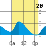 Tide chart for Sacramento, California on 2022/04/20