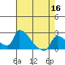 Tide chart for Sacramento, California on 2022/05/16