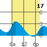 Tide chart for Sacramento, California on 2022/05/17