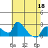 Tide chart for Sacramento, California on 2022/05/18