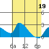 Tide chart for Sacramento, California on 2022/05/19