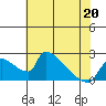 Tide chart for Sacramento, California on 2022/05/20