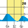 Tide chart for Sacramento, California on 2022/05/28