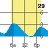 Tide chart for Sacramento, California on 2022/05/29