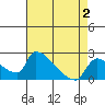 Tide chart for Sacramento, California on 2022/05/2