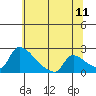 Tide chart for Sacramento, California on 2022/06/11