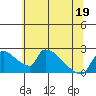 Tide chart for Sacramento, California on 2022/06/19