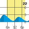 Tide chart for Sacramento, California on 2022/06/22