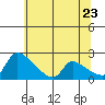 Tide chart for Sacramento, California on 2022/06/23