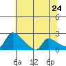 Tide chart for Sacramento, California on 2022/06/24