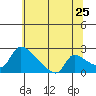 Tide chart for Sacramento, California on 2022/06/25