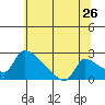 Tide chart for Sacramento, California on 2022/06/26