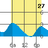 Tide chart for Sacramento, California on 2022/06/27