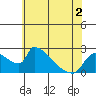Tide chart for Sacramento, California on 2022/06/2