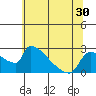 Tide chart for Sacramento, California on 2022/06/30