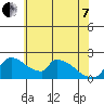 Tide chart for Sacramento, California on 2022/06/7