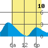 Tide chart for Sacramento, California on 2022/07/10