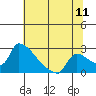 Tide chart for Sacramento, California on 2022/07/11