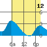 Tide chart for Sacramento, California on 2022/07/12