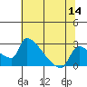 Tide chart for Sacramento, California on 2022/07/14